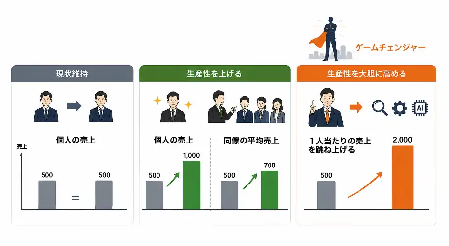 生産性向上