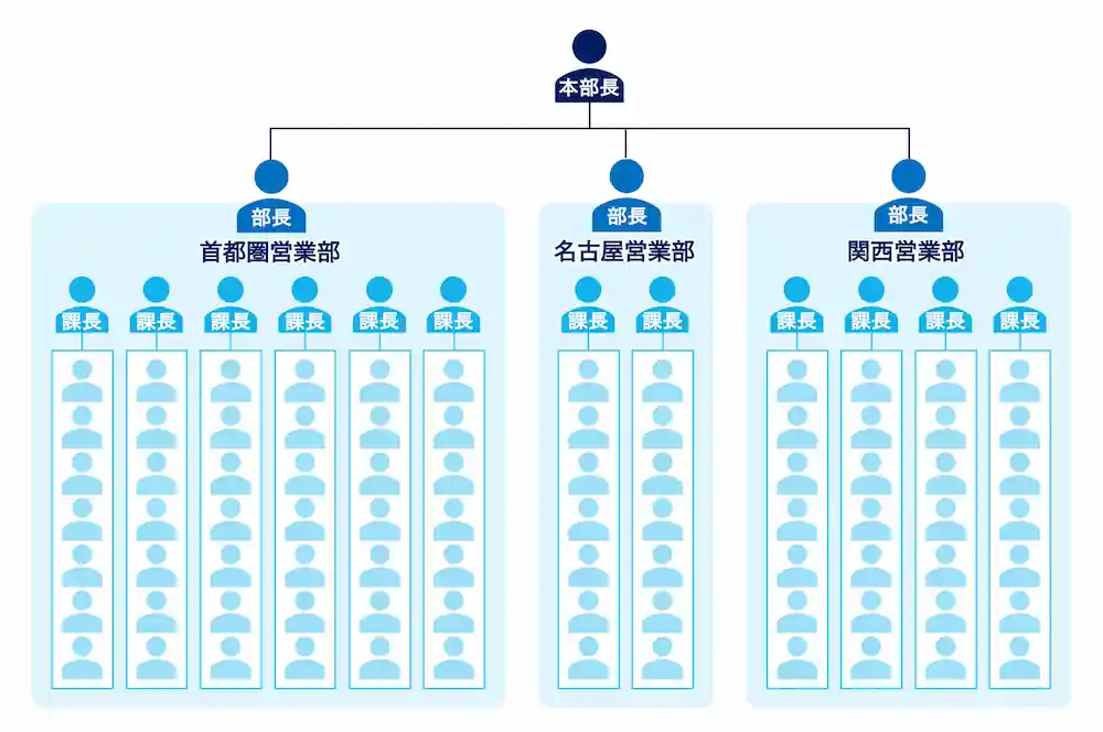 部下の人数